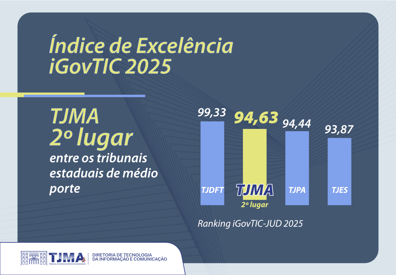 A imagem é um card informativo, provavelmente para ser usado em um site ou rede social, com o título "Índice de Excelência iGovTIC 2025".

O card usa tons de azul escuro e claro como fundo, com formas geométricas abstratas. O principal destaque é o desempenho do **TJMA**, que aparece em uma posição de destaque.

No centro da imagem, há um gráfico de barras com quatro colunas:
* **TJDFT** (99,33)
* **TJMA** (94,63)
* **TJPA** (94,44)
* **TJES** (93,87)

A barra do **TJMA** está em amarelo, destacando-se das demais, que são azuis. A pontuação de cada tribunal está no topo de sua respectiva barra.

À esquerda do gráfico, o texto "TJMA **2º lugar** entre os tribunais estaduais de médio porte" reforça a posição do tribunal no ranking.

Na parte inferior, há o logo do Tribunal de Justiça do Maranhão (TJMA) e, abaixo do gráfico, o texto "Ranking iGovTIC-JUD 2025".
