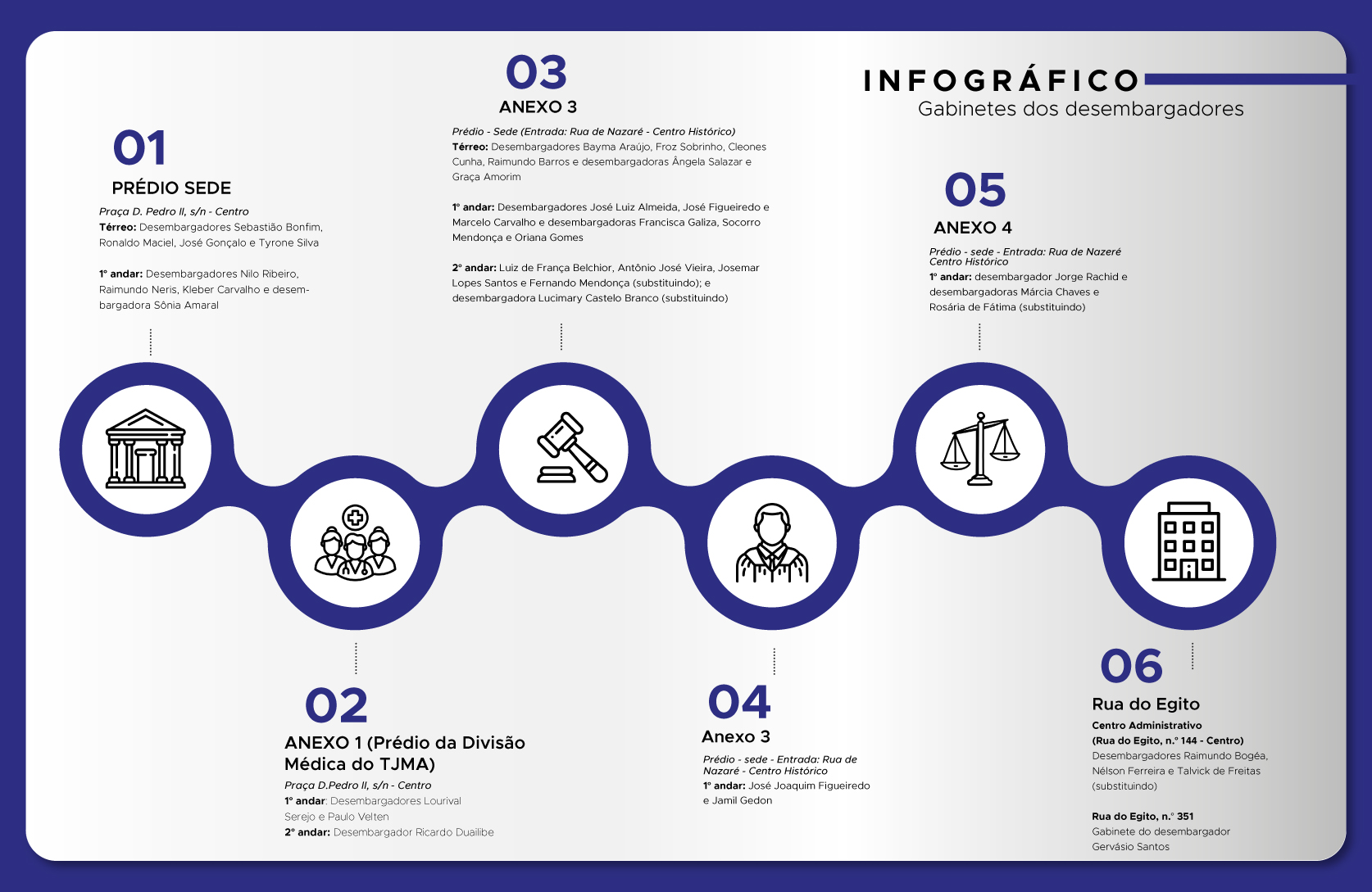 Imagem horizontal com fundo cinza claro e moldura azul escura. O título no canto superior direito diz: ¿INFOGRÁFICO - Gabinetes dos desembargadores¿. Abaixo, há uma linha sinuosa azul com ícones circulares intercalados representando prédios, pessoas, martelo da justiça, balança e edifícios.

Conteúdo textual e visual (da esquerda para a direita):

01 - PRÉDIO SEDE
Localização: Praça D. Pedro II, s/n - Centro

Térreo: Desembargadores Sebastião Bonfim, Ronaldo Maciel, José Gonçalo e Tyrone Silva

1º andar: Nilo Ribeiro, Raimundo Neris, Kléber Carvalho e Sônia Amaral

(ícone de prédio clássico)

02 - ANEXO 1 (Prédio da Divisão Médica do TJMA)
Localização: Praça D. Pedro II, s/n - Centro

1º andar: Lourival Serejo e Paulo Velten

2º andar: Ricardo Duailibe

(ícone com três médicos)

03 - ANEXO 3
Entrada pela Rua de Nazaré ¿ Centro Histórico

Térreo: Bayma Araújo, Froz Sobrinho, Cleones Cunha, Raimundo Barros, Ângela Salazar e Graça Amorim

1º andar: José Luiz Almeida, José Figueiredo, Marcelo Carvalho, Francisca Galiza, Socorro Mendonça e Oriana Gomes

2º andar: Luiz de França Belchior, Antônio José Vieira, Josemar Lopes Santos, Fernando Mendonça (substituído) e Lucimary Castelo Branco (substituída)

(ícone de martelo da justiça)

04 - ANEXO 3 (provavelmente continuação)
Entrada pela Rua de Nazaré ¿ Centro Histórico

1º andar: José Joaquim Figueiredo e Jamil Gedeon

(ícone de busto masculino com camisa social)

05 - ANEXO 4
Entrada pela Rua de Nazaré ¿ Centro Histórico

1º andar: Jorge Rachid, Márcia Chaves e Rosária de Fátima (substituída)

(ícone da balança da justiça)

06 - RUA DO EGITO
Centro Administrativo ¿ Rua do Egito, nº 144 ¿ Centro

Desembargadores: Raimundo Bogéa, Nélson Ferreira e Talvick de Freitas (substituindo)
Rua do Egito, nº 351: Gabinete do desembargador Gervásio Santos

(ícone de edifício moderno)
