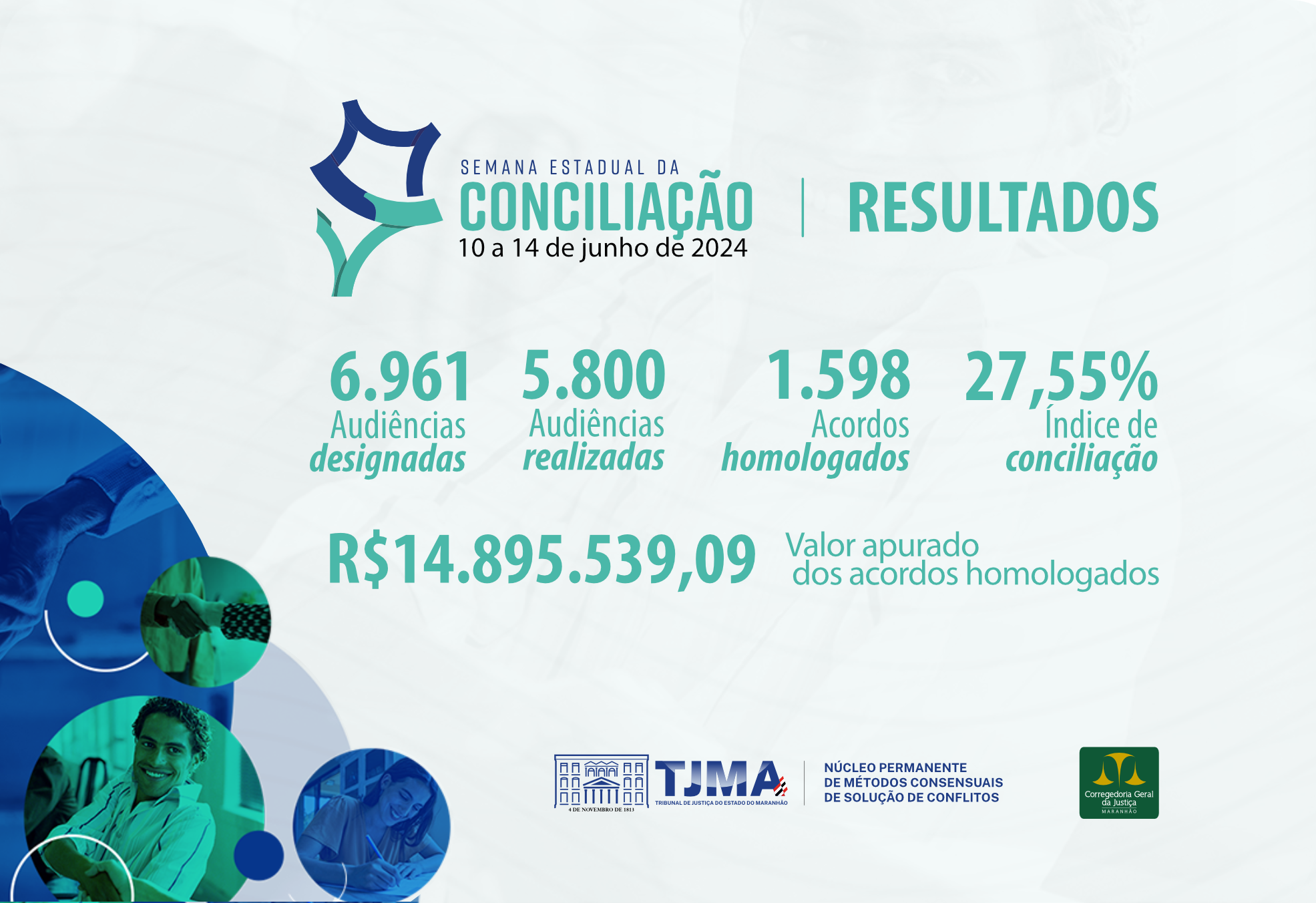 Parece ser um infográfico ou um relatório resumido relacionado a algum evento ou campanha intitulada ¿SEMANA ESTADUAL DA CONCILIAÇÃO¿, programada de 10 a 14 de junho de 2024. Aqui estão os dados apresentados em português:
    ¿ 6.961 audiências designadas
    ¿ 5.800 audiências realizadas
    ¿ 1.598 acordos homologados
    ¿ Índice de Conciliação: 27,55%
    ¿ Valor apurado dos acordos homologados: R$14.895.539,09
A imagem também inclui logotipos que parecem estar associados ao evento ou organizações envolvidas: TJMA e CNJ, possivelmente entidades judiciais ou legais no Brasil.