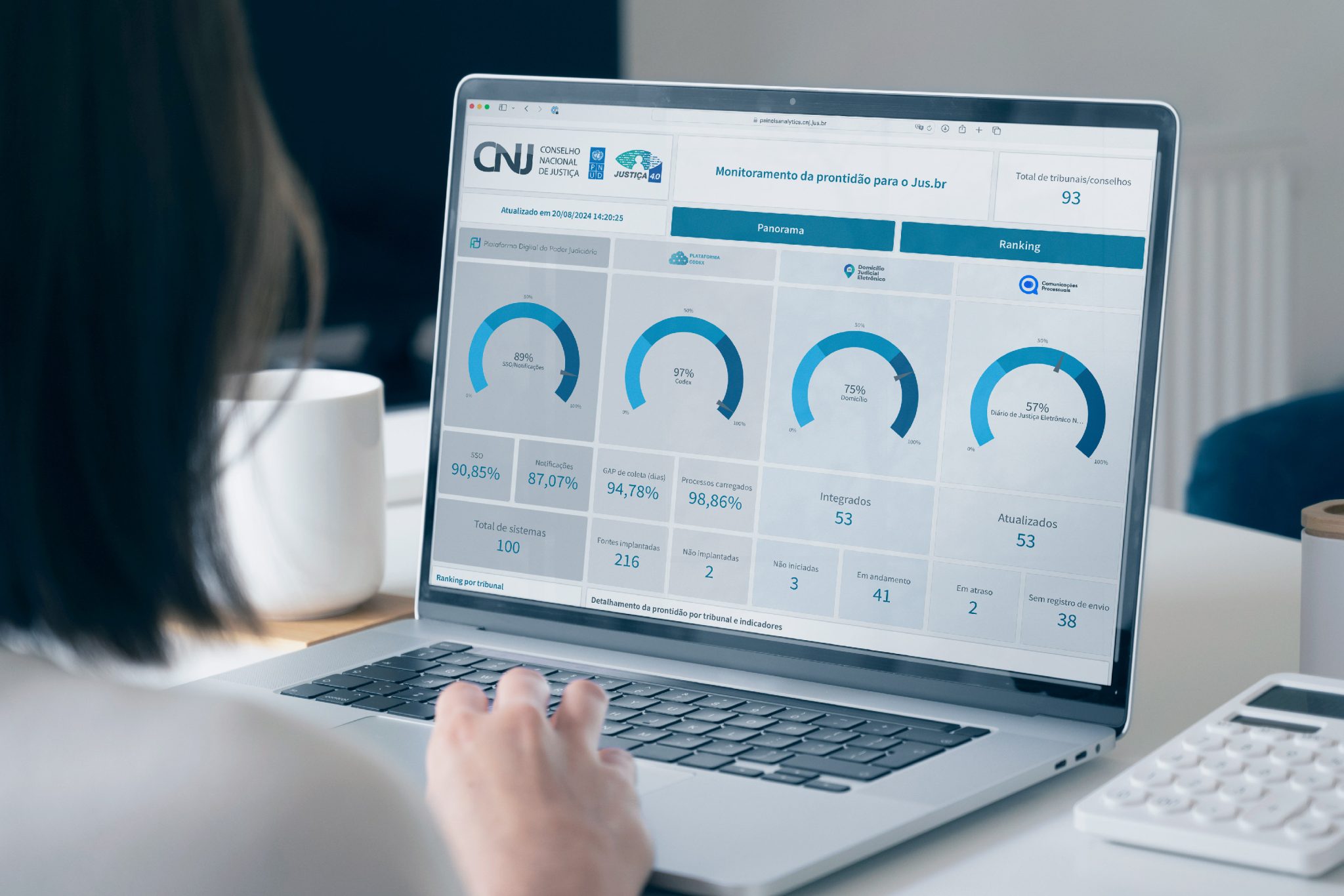A imagem mostra uma pessoa usando um laptop com a tela exibindo vários dados e métricas. Na tela, há quatro barras de progresso semicirculares indicando porcentagens, com a maior sendo 90,85% e a menor 87,47%. Abaixo de cada barra, há valores numéricos como `109¿ e `53¿. Além disso, há duas seções retangulares com os números `41¿ e `38¿. O site no laptop tem um cabeçalho azul com algum texto e ícones que não estão claramente visíveis. Esta imagem parece representar a análise de dados ou o monitoramento de métricas de desempenho, o que é essencial em muitos contextos empresariais ou analíticos para medir o sucesso ou o progresso em direção aos objetivos.