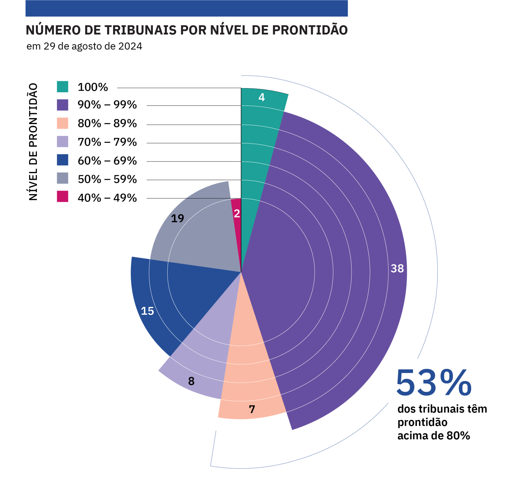 A imagem mostra um gráfico de pizza colorido com várias tonalidades de azul, roxo, rosa e laranja. Cada cor representa um nível diferente de prontidão, variando de ¿40% - 49%¿ a ¿100%¿. O gráfico é intitulado ¿NÚMERO DE TRIBUNAIS POR NÍVEL DE PRONTIDÃO em 29 de agosto de 2024¿. Há rótulos numéricos em cada seção indicando o número de tribunais em cada nível de prontidão. O maior segmento está sombreado em azul escuro, representando tribunais com um nível de prontidão acima de 80%, destacando especificamente que ¿53% dos tribunais têm acima de 80%¿ de prontidão. Esta imagem é relevante pois fornece informações estatísticas sobre os níveis de prontidão dos tribunais em uma data futura, indicando planejamento ou avaliação na infraestrutura ou capacidade judicial.
