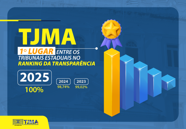 A imagem é um banner ou infográfico que celebra o sucesso do TJMA (Tribunal de Justiça do Maranhão) em um ranking de transparência. O design é predominantemente em tons de azul e amarelo.

No topo da imagem, em fundo, há uma sobreposição de um edifício branco, que é a fachada do tribunal, em tons de azul.

No centro da imagem, em destaque, a sigla "TJMA" aparece em branco e amarelo, com um efeito de sombra. Abaixo, em letras brancas menores, está escrito: "1º LUGAR ENTRE OS TRIBUNAIS ESTADUAIS NO RANKING DA TRANSPARÊNCIA".

Acima da frase de destaque, no lado direito, há uma medalha de ouro com uma fita roxa, simbolizando o primeiro lugar.

Na parte inferior e central da imagem, há um gráfico de barras tridimensionais. A primeira barra, mais alta e em destaque, é amarela, enquanto as outras três são em tons de azul, decrescendo em altura.

Abaixo do gráfico, informações numéricas sobre o ranking são apresentadas:

Um grande "2025" em branco com um contorno azul, e abaixo dele, "100%" em branco.
Ao lado, em caixas menores com bordas arredondadas e fundo branco, estão os resultados dos anos anteriores: "2024" com "98,74%" e "2023" com "99,02%".
Na parte inferior esquerda do banner, há um logotipo pequeno do TJMA, que inclui uma silhueta de um edifício com as letras "TJMA" e o texto "TRIBUNAL DE JUSTIÇA DO ESTADO DO MARANHÃO" abaixo, tudo em azul e amarelo.