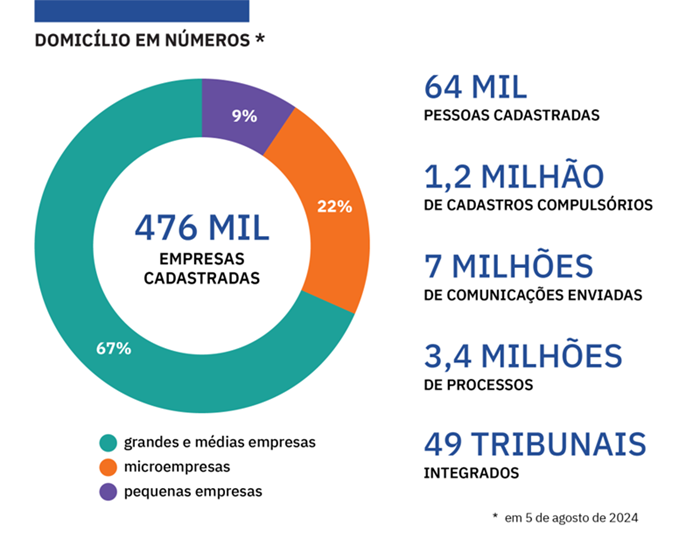 A imagem é um infográfico com vários pontos de dados e estatísticas. À esquerda, há um gráfico circular dividido em três segmentos de cores diferentes representando porcentagens: 67%, 22% e 9%. Abaixo do gráfico, há dois quadrados com ícones; um ícone representa grandes e médias empresas, e o outro representa pequenas empresas. À direita do infográfico, há vários pontos de dados numéricos listados da seguinte forma: ¿64 MIL PESSOAS CADASTRADAS¿, ¿1,2 MILHÃO DE CADASTROS COMPULSÓRIOS¿, ¿7 MILHÕES DE COMUNICAÇÕES ENVIADAS¿, ¿3,4 MILHÕES DE PROCESSOS¿ e ¿49 TRIBUNAIS EM 5 de agosto de 2024¿. O título no topo lê ¿DOMICÍLIO EM NÚMEROS¿
