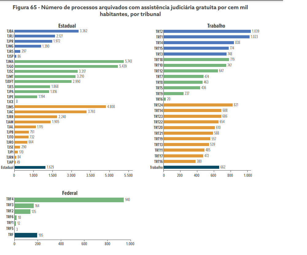 A imagem exibe três gráficos de barras, cada um representando diferentes categorias: Estadual, Federal e Trabalho. Vou detalhar cada um deles:

Estadual: Este gráfico mostra o número de processos arquivados com assistência judiciária gratuita por cem mil habitantes, por tribunal. Alguns tribunais mencionados são:
TRT2: 3.362 processos
TJMG: 1.390 processos
TRT15: 297 processos
TJSP: 86 processos
E outros.
Federal: Aqui, temos o número de processos arquivados com assistência judiciária gratuita por cem mil habitantes para tribunais federais. Alguns exemplos são:
TRF4: 164 processos
TRF1: 12 processos
TRE: 156 processos
E outros.
Trabalho: Este gráfico representa o mesmo indicador para tribunais do trabalho. Alguns valores incluem:
TRT6: 20 processos
TRT1: 838 processos
TRT10: 747 processos
E outros.
Esses dados fornecem uma visão da distribuição e frequência de casos legais em diferentes jurisdições no Brasil.