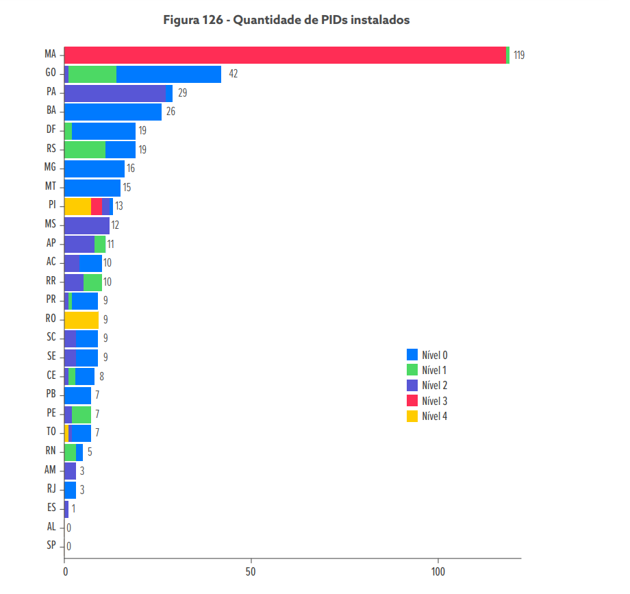 A imagem exibe um gráfico de barras intitulado ¿Figura 126 - Quantidade de PIDs instalados¿. O gráfico mostra a quantidade de PIDs (Identificadores de Processo) instalados em vários estados brasileiros, indicados por suas abreviações. As barras são codificadas por cores para representar quatro níveis diferentes, variando de `Nível 1¿ a `Nível 4¿, com diferentes tons de azul e rosa. Maranhão (MA) tem o maior número de instalações, com 119, seguido por Minas Gerais (MG) com 60 e Pará (PA) com 29. Outros estados têm menos instalações, com vários estados tendo apenas uma instalação. Essa imagem é relevante, pois fornece uma representação visual da distribuição e quantidade de PIDs instalados no Brasil,