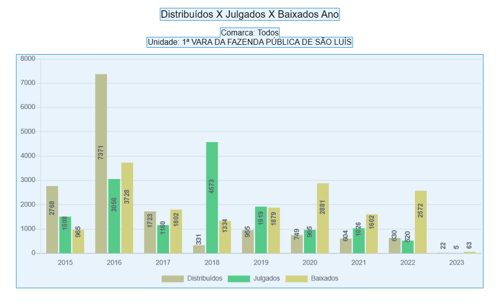 Gráfico em três tons de verde mostra número de processos distribuídos, julgados e baixados na 1ª Vara da Fazenda Pública de São Luís