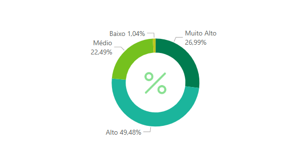 Imagem horizontal, colorida, mostra um gráfico de rosca que representa a distribuição percentual de diferentes categorias. As categorias e suas respectivas porcentagens são:

Baixo: 1,04%

Médio: 22,49%

Alto: 49,48%

Muito Alto: 26,99%

O gráfico é interessante e relevante porque visualiza a distribuição de dados em diferentes níveis, facilitando a compreensão rápida das proporções relativas de cada categoria.