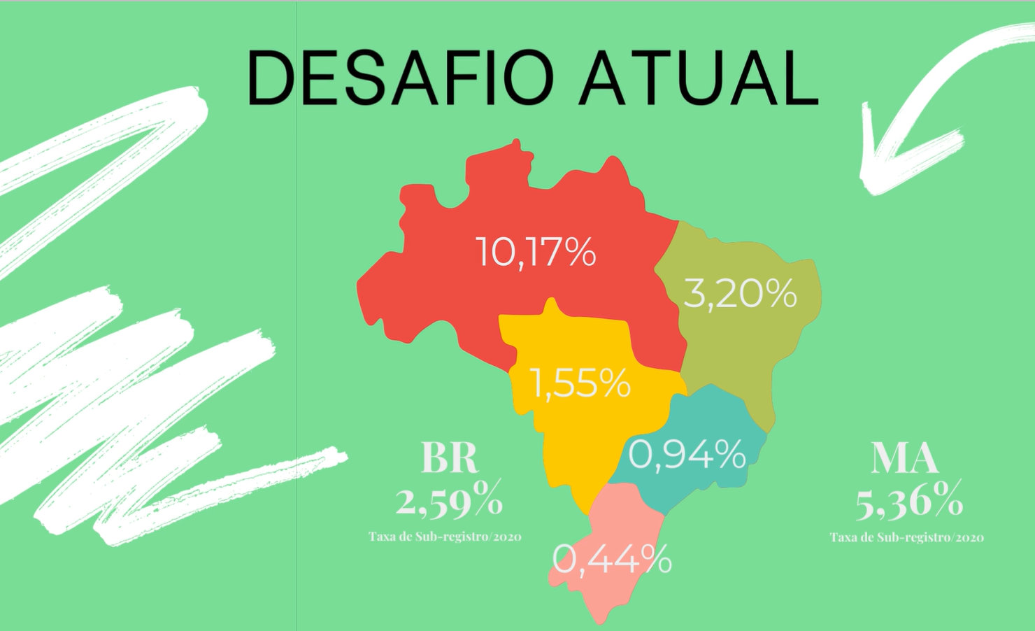 Quadro com mapa do Brasil, em fundo verde, enfocando os índices de sub-registro nas regiões do Brasil, nas cores rosa, verde, vermelho e amarela, com título "Desafio Atual", destacando o Estado do Maranhão, com 5,36% e a Região Nordeste, com 3,20%.