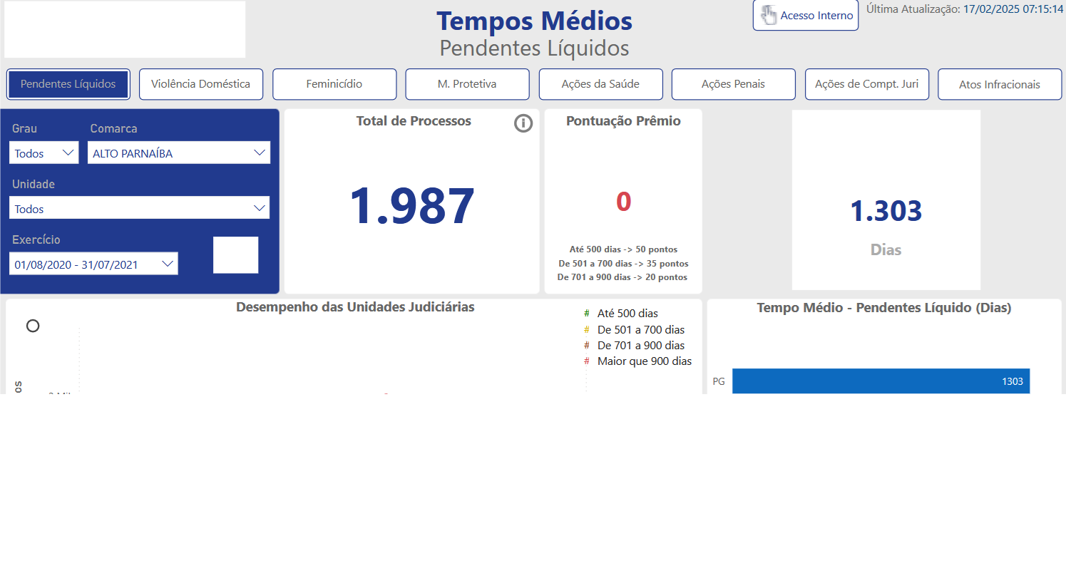 Imagem horizontal, colorida, mostra um painel para monitoramento de métricas de desempenho judicial. O painel é intitulado "Tempos Médios Pendentes Líquidos". Ele inclui várias abas para diferentes categorias, como "Violência Doméstica", "Feminicídio", "M. Protetiva" (Medidas Protetivas), "Ações Penais", "Ações de Compt. Juri" (Júri) e "Atos Infracionais".

No lado esquerdo, há filtros para "Grau", "Comarca", "Unidade" e "Exercício". Os filtros selecionados são:

Comarca: ALTO PARNAÍBA

Exercício: 01/08/2020 - 31/07/2021

As principais métricas exibidas são:

Total de Processos: 1.987