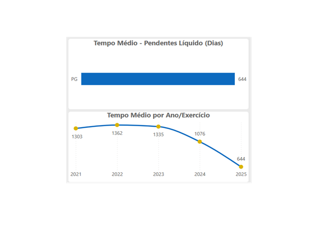 Imagem horizontal, colorida, mostra dois gráficos relacionados ao "Tempo Médio - Pendentes Líquido (Dias)". 
O primeiro gráfico de barra horizontal mostra o tempo médio para "PG":644 dias.

O segundo gráfico de linhas  "Tempo Médio por Ano/Exercício"  exibe o tempo médio em dias para os anos de 2021 a 2025:

2021: 1303 dias

2022: 1362 dias

2023: 1335 dias

2024: 1076 dias

2025: 644 dias