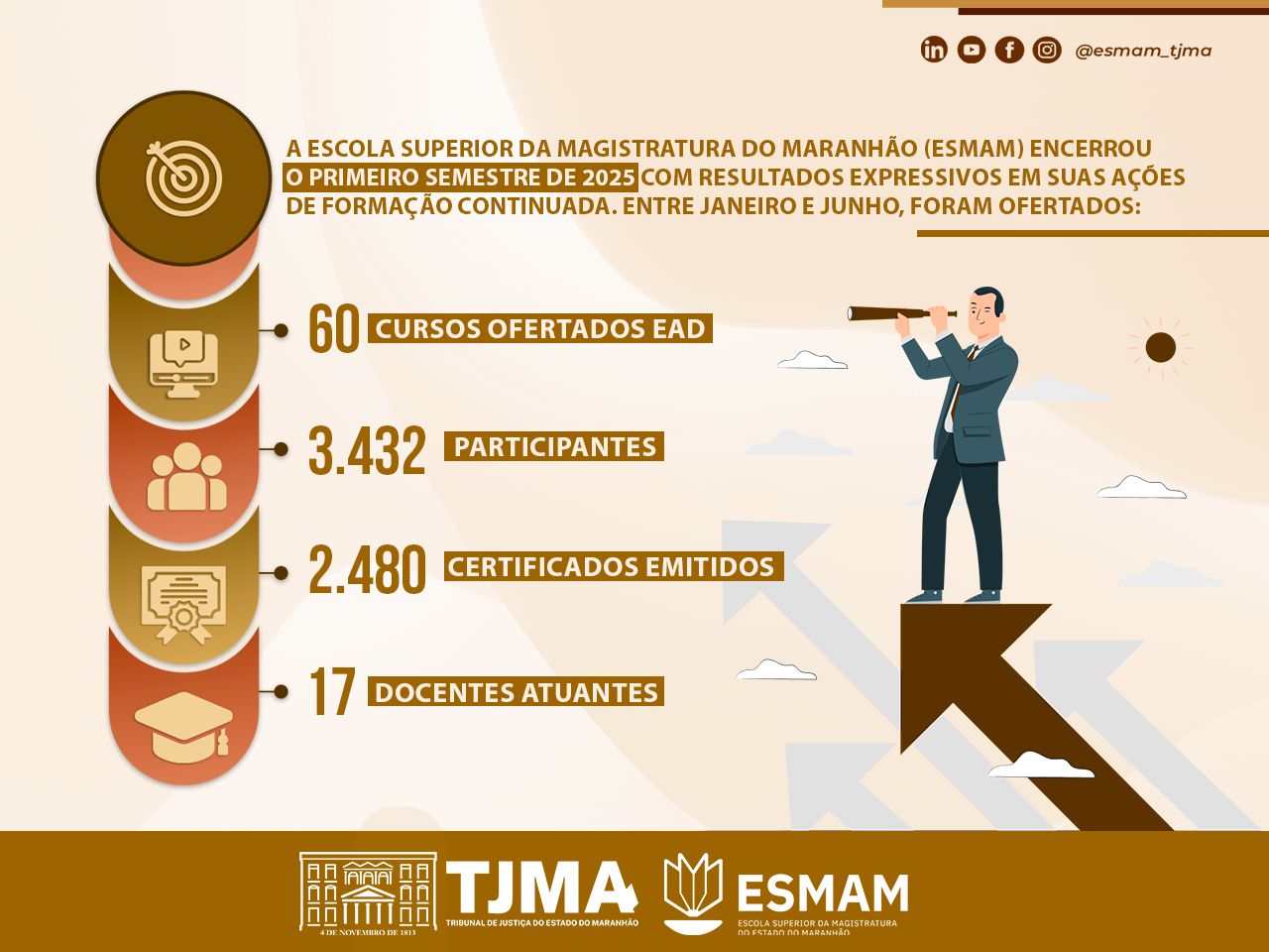 Card institucional da ESMAM com fundo claro e elementos em tons terrosos. À esquerda, ícones destacam os resultados do 1º semestre de 2025:

60 cursos EaD,

3.432 participantes,

2.480 certificados emitidos,

17 docentes atuantes.

À direita, um homem de terno sobre uma seta ascendente observa o horizonte com um telescópio. Na base, logos do TJMA e da ESMAM. No topo, texto informativo e ícones de redes sociais.